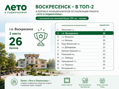 Воскресенск снова в лидерах